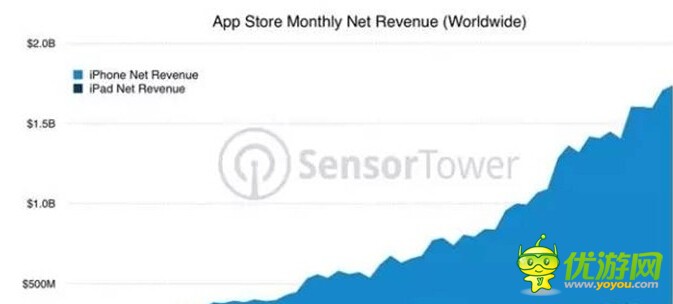 App Store11月总收入超171亿元破纪录