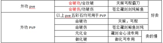 剑网3合五彩石五行石的最佳省钱招数分享