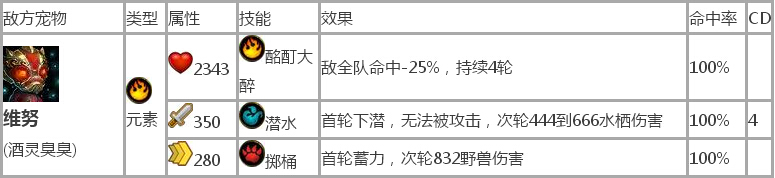 魔兽世界7.0击败维努在哪里