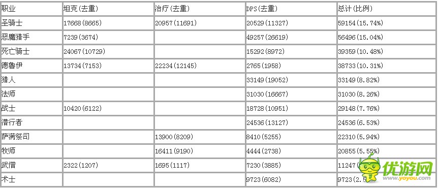 魔兽世界地下城难度排名与职业比例