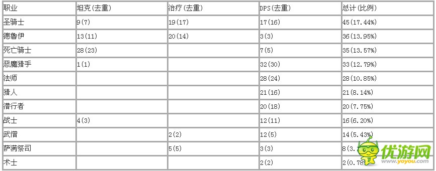 魔兽世界地下城难度排名与职业比例