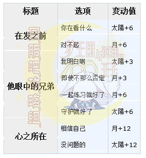 梦100哥哥与弟弟SSP伊利亚日觉月觉剧情选项详解