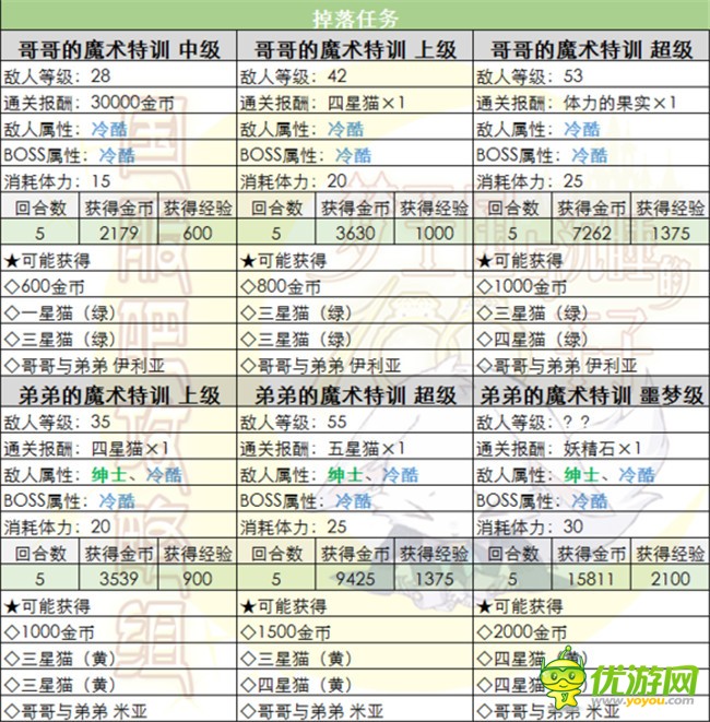 梦100哥哥与弟弟活动怎么攻略