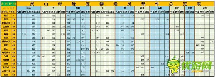 灵山奇缘造灵宠物大型图表及技能详解