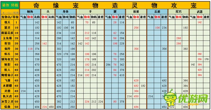 灵山奇缘造灵宠物大型图表及技能详解