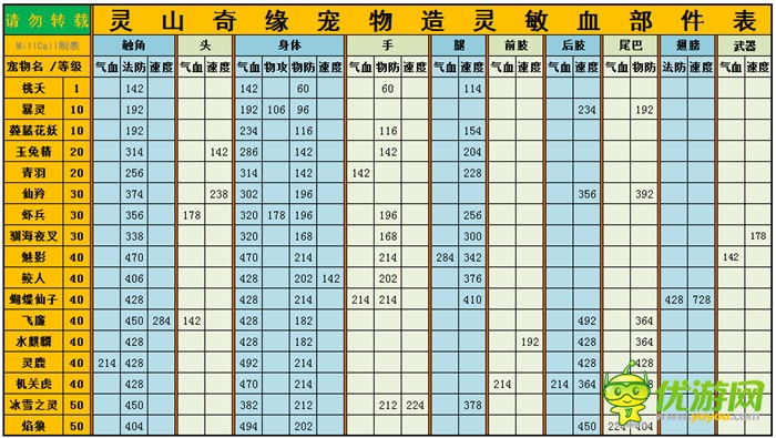 灵山奇缘造灵宠物大型图表及技能详解