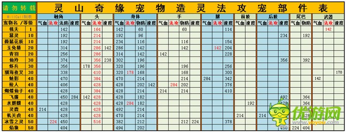 灵山奇缘造灵宠物大型图表及技能详解