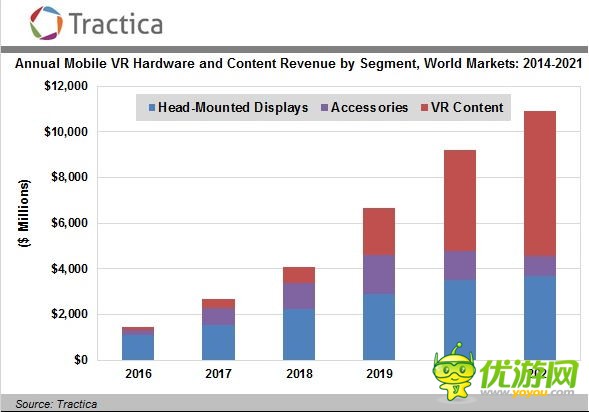  2021年全球移动VR市场将达到109亿美元