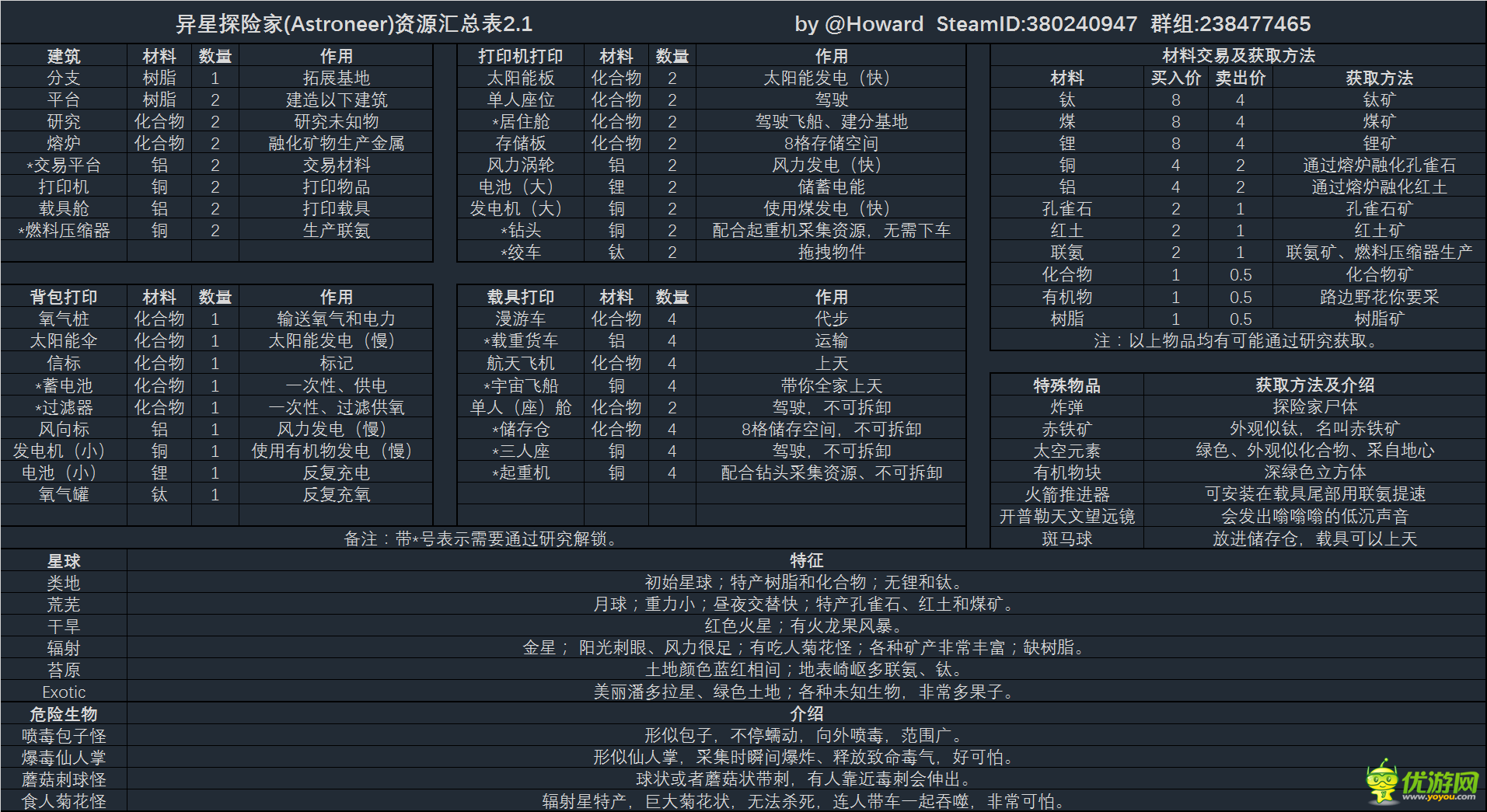 异星探险家Astroneer资源汇总表2.1