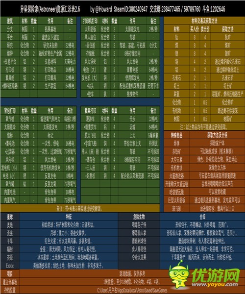 异星探险家Astroneer资源汇总表2.6