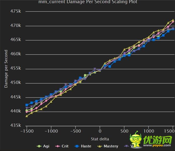 魔兽世界7.1.5射击猎单体输出天赋加点与属性优先级