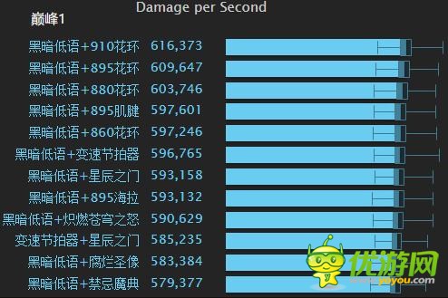 魔兽世界7.1.5暗夜要塞火法DPS饰品收益模拟排行