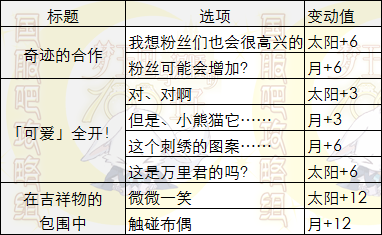 梦王国与沉睡的100王子SSP万里觉醒剧情选项详解