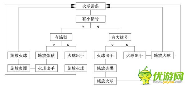 魔兽世界7.1.5火法攻略天赋选择输出手法属性堆法