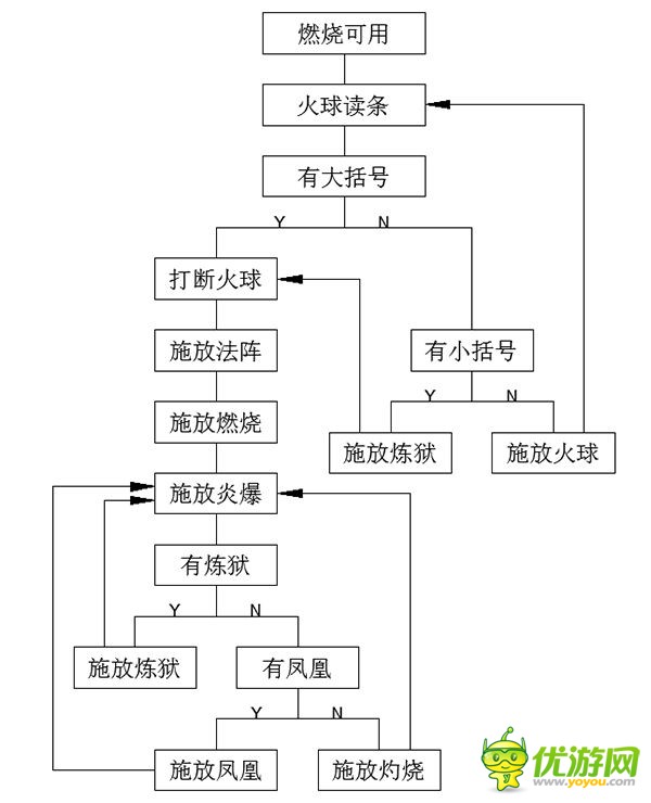 魔兽世界7.1.5火法攻略天赋选择输出手法属性堆法