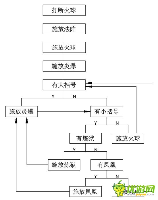 魔兽世界7.1.5火法攻略天赋选择输出手法属性堆法