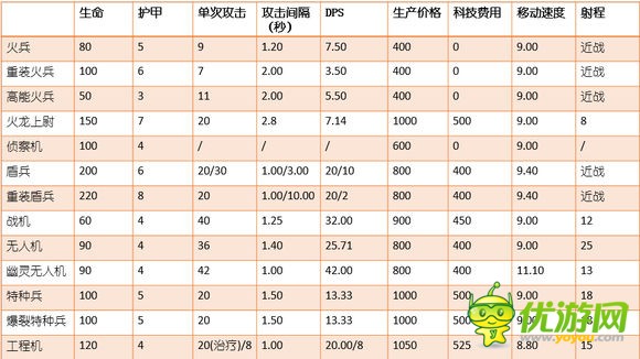 赤潮游戏全兵种属性及加成全解