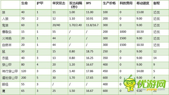 赤潮游戏全兵种属性及加成全解