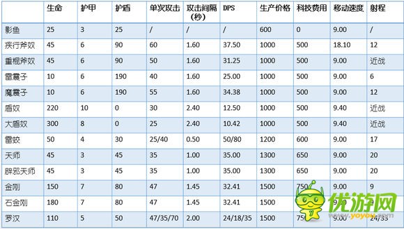 赤潮游戏全兵种属性及加成全解