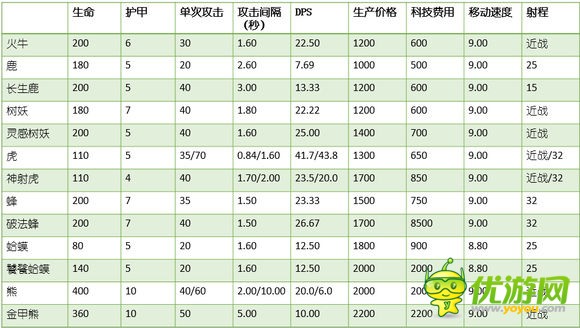 赤潮游戏全兵种属性及加成全解