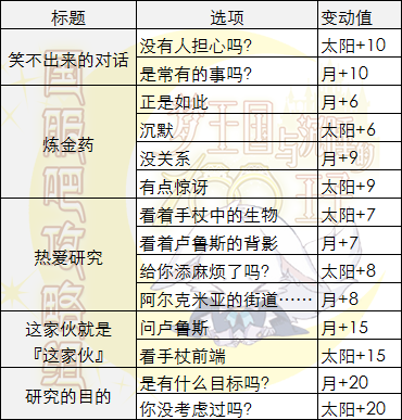 梦100精灵们的守护者卢鲁斯日觉月觉属性详解