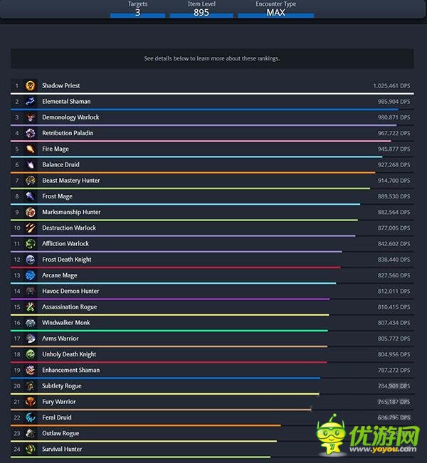 魔兽世界7.1.5装等895要塞dps模拟排行