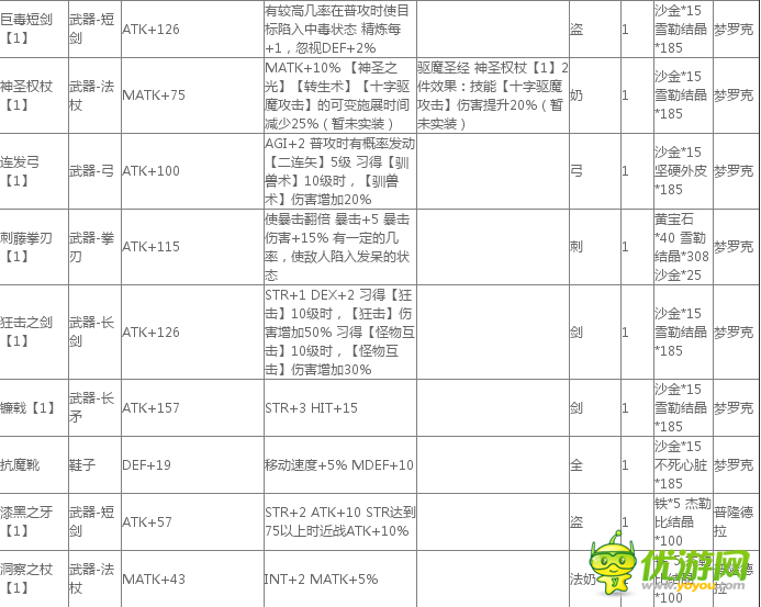 仙境传说ro手游武器制作表及职业武器属性大全