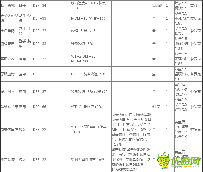 仙境传说ro手游武器制作表及职业武器属性大全