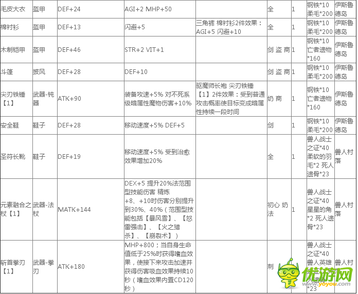 仙境传说ro手游武器制作表及职业武器属性大全