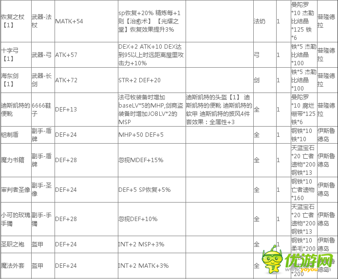 仙境传说ro手游武器制作表及职业武器属性大全