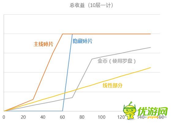 不思议迷宫爬高收益详解