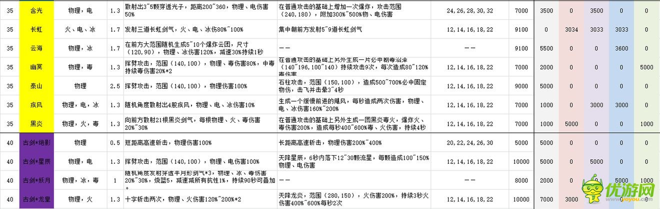 古剑伏魔录手游全武器属性详解