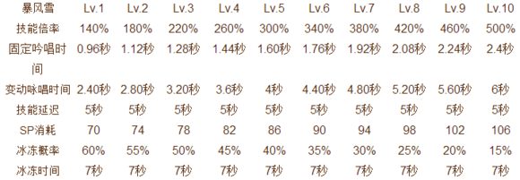 仙境传说ro手游法师关键技能吟唱数据表大全