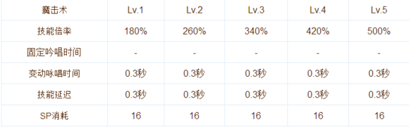 仙境传说ro手游法师关键技能吟唱数据表大全