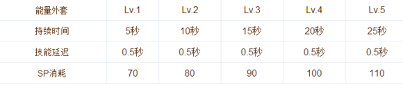 仙境传说ro手游法师关键技能吟唱数据表大全