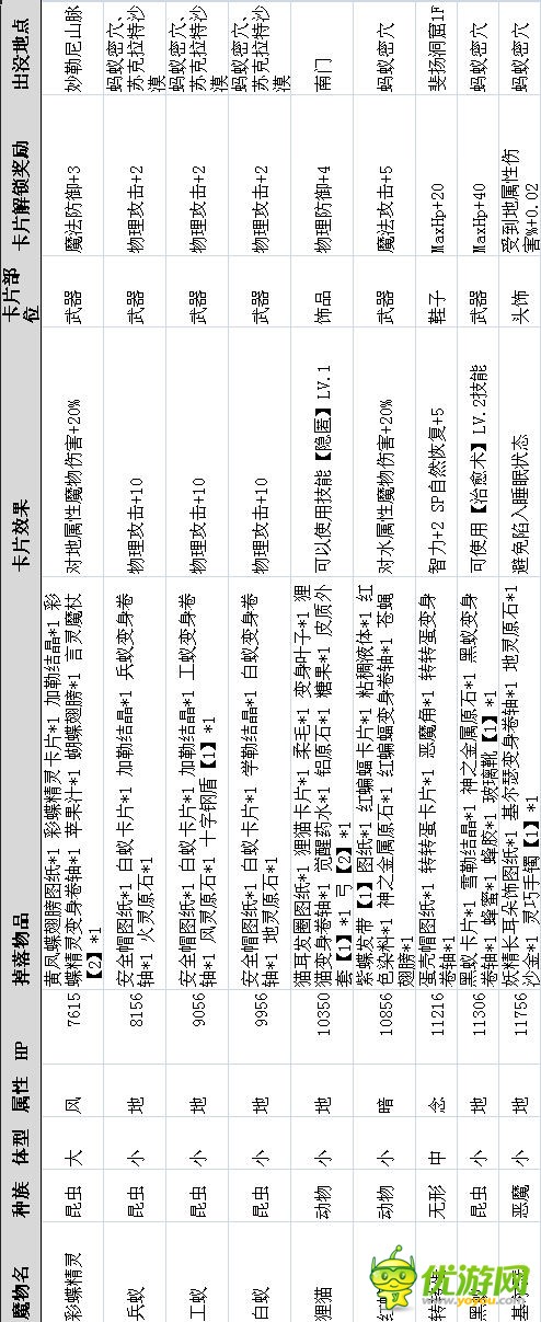 仙境传说RO手游全魔物属性及出没地点详解