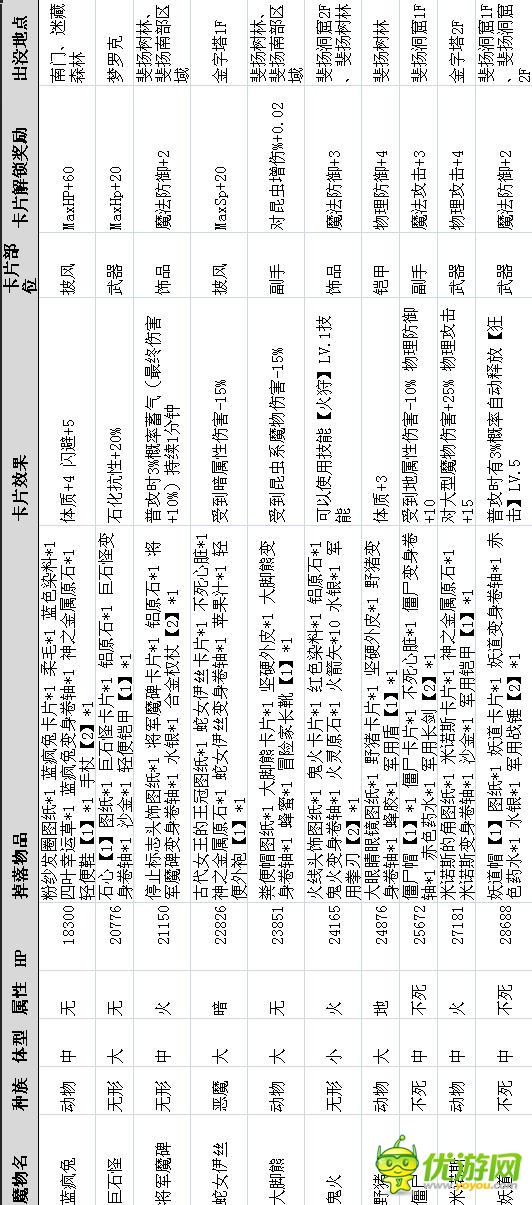 仙境传说RO手游全魔物属性及出没地点详解