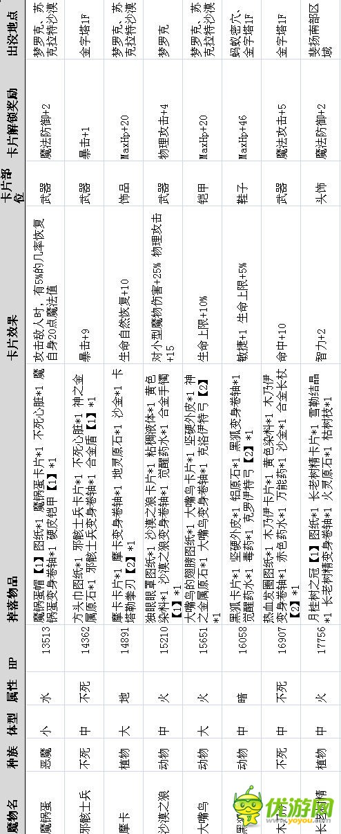 仙境传说RO手游全魔物属性及出没地点详解