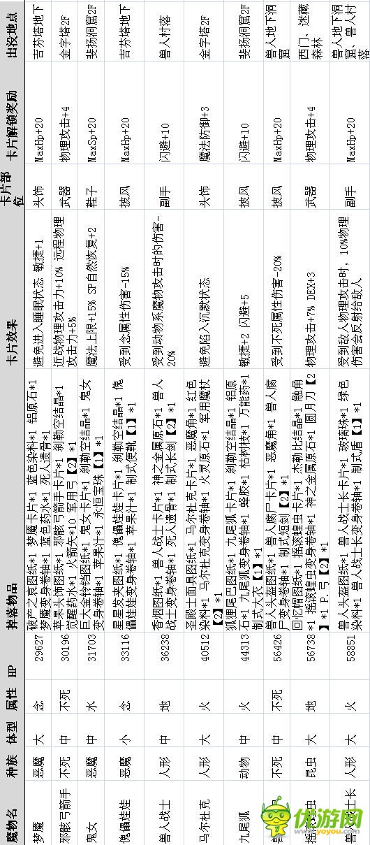 仙境传说RO手游全魔物属性及出没地点详解