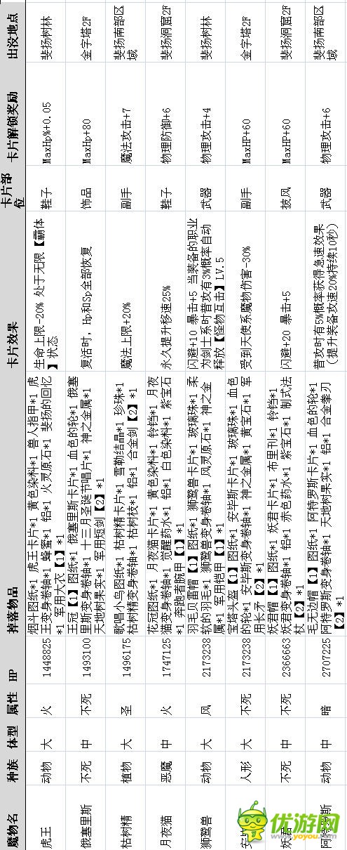 仙境传说RO手游全魔物属性及出没地点详解