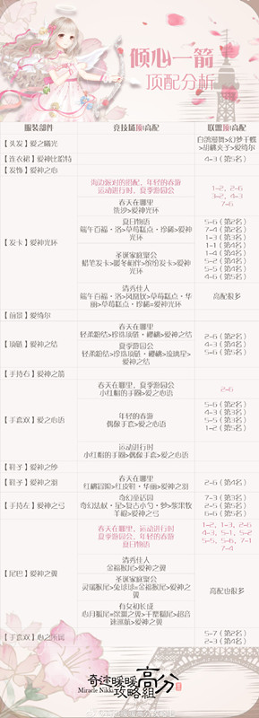 奇迹暖暖2017情人节套一箭倾心顶配分析