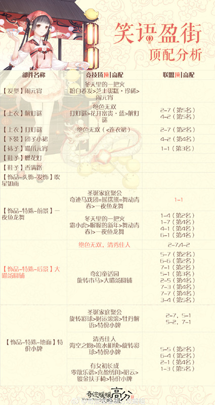 奇迹暖暖2017元宵节套笑语盈街顶配分析