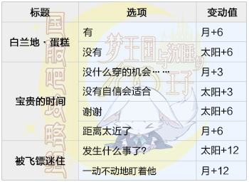 梦100与王子殿下相逢马尔唐掉落任务攻略分享