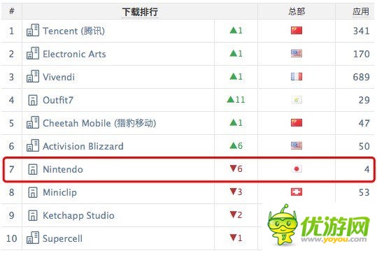 App Annie 1月报告：中国区iOS收入榜前10仅1款非腾讯网易系游戏