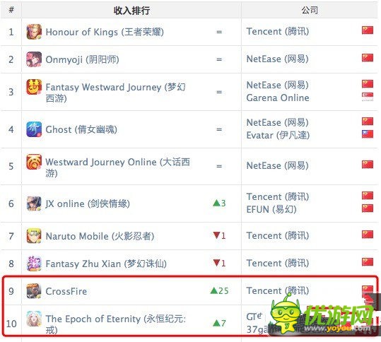 App Annie 1月报告：中国区iOS收入榜前10仅1款非腾讯网易系游戏