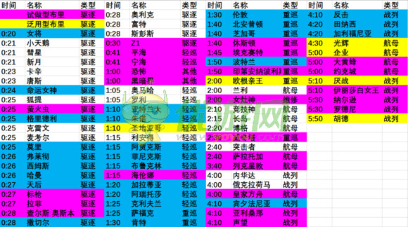 碧蓝航线船只建造时间表分享