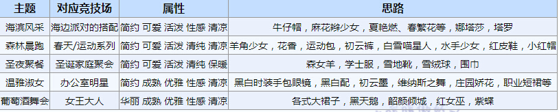 奇迹暖暖美女野兽二选一活动介绍及主题推荐搭配详解