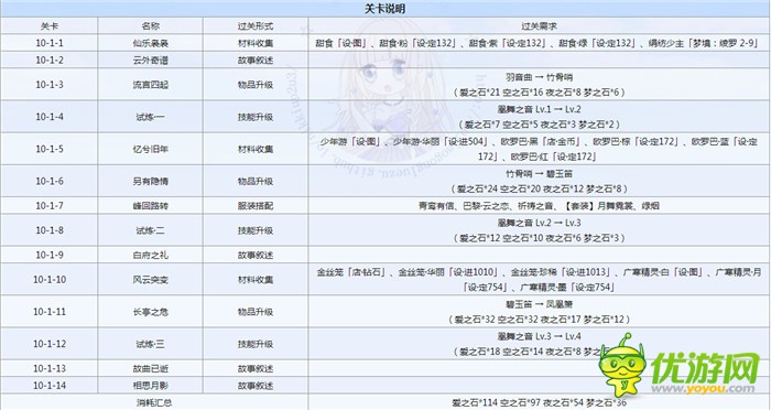 奇迹暖暖祝羽弦云外凤凰萧开启及过关攻略分享