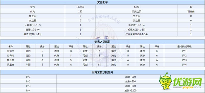 奇迹暖暖祝羽弦云外凤凰萧开启及过关攻略分享