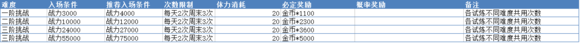 曙光破晓每日试炼过关要点分析